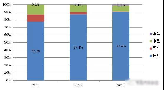 2017年我國新能源專用汽車市場(chǎng)分析